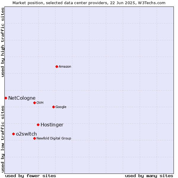 Market position of Hostinger vs. o2switch vs. NetCologne