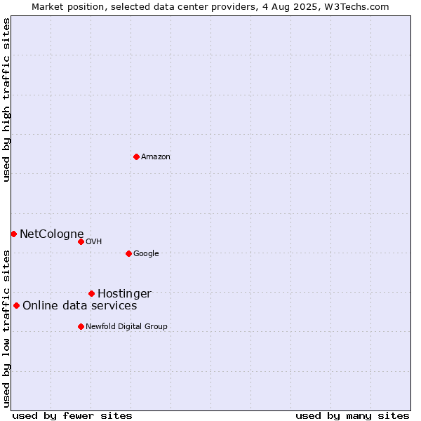 Market position of Hostinger vs. Online data services vs. NetCologne