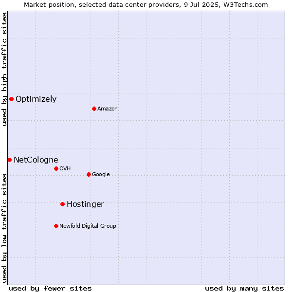 Market position of Hostinger vs. Optimizely vs. NetCologne
