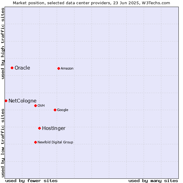 Market position of Hostinger vs. Oracle vs. NetCologne