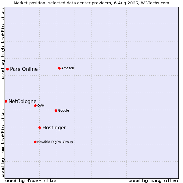 Market position of Hostinger vs. Pars Online vs. NetCologne