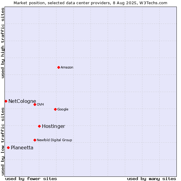 Market position of Hostinger vs. Planeetta vs. NetCologne