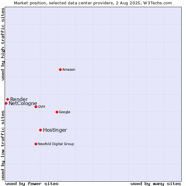 Market position of Hostinger vs. Render vs. NetCologne