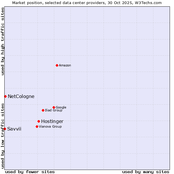 Market position of Hostinger vs. NetCologne vs. Savvii