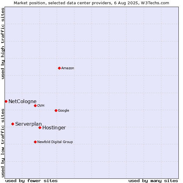 Market position of Hostinger vs. Serverplan vs. NetCologne