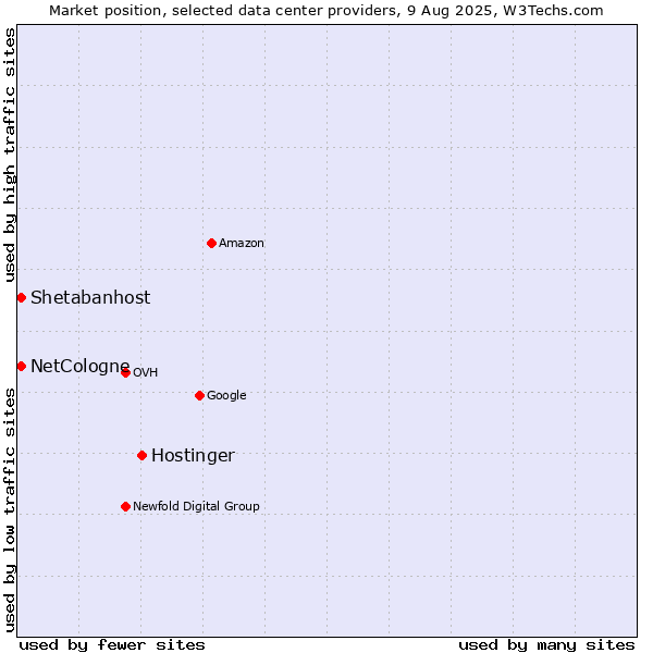 Market position of Hostinger vs. Shetabanhost vs. NetCologne