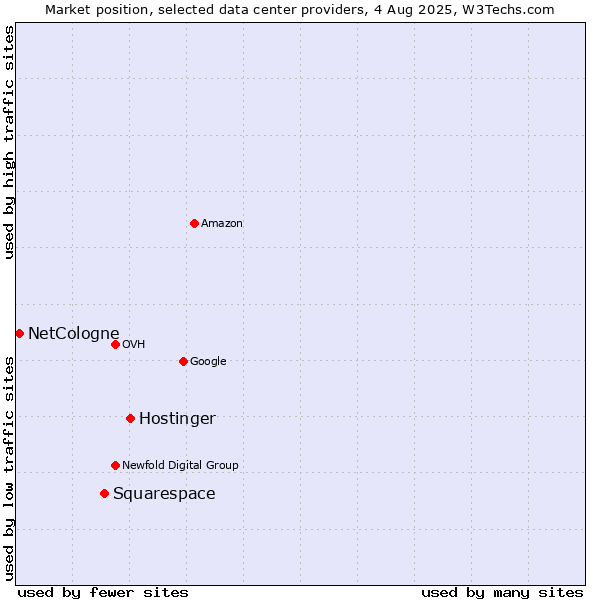 Market position of Hostinger vs. Squarespace vs. NetCologne