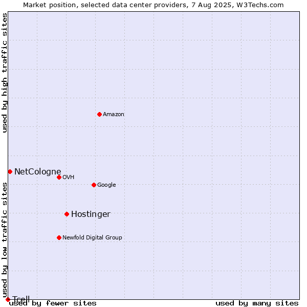 Market position of Hostinger vs. NetCologne vs. Tcell
