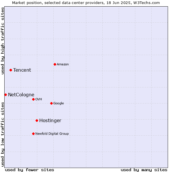Market position of Hostinger vs. Tencent vs. NetCologne