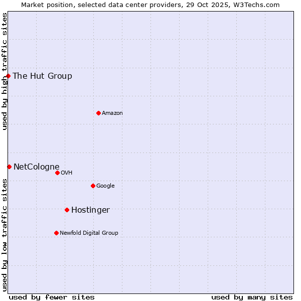 Market position of Hostinger vs. NetCologne vs. The Hut Group