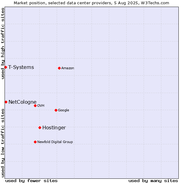 Market position of Hostinger vs. NetCologne vs. T-Systems