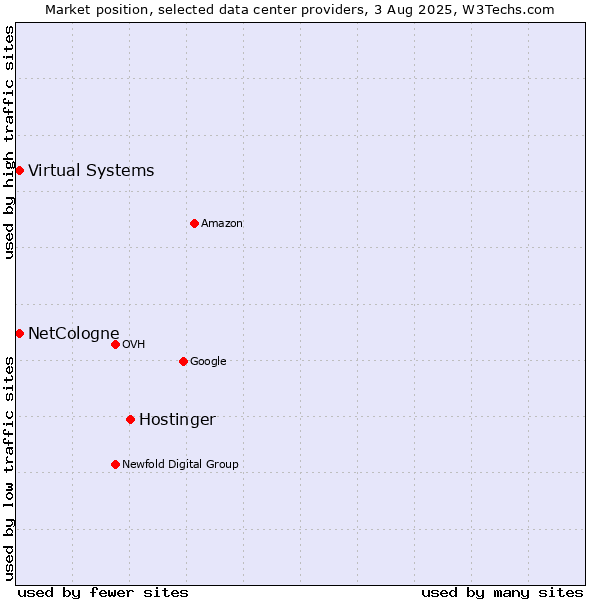Market position of Hostinger vs. Virtual Systems vs. NetCologne