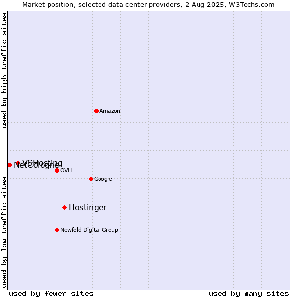 Market position of Hostinger vs. VSHosting vs. NetCologne