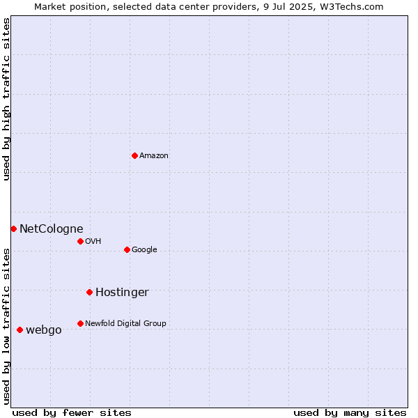 Market position of Hostinger vs. webgo vs. NetCologne