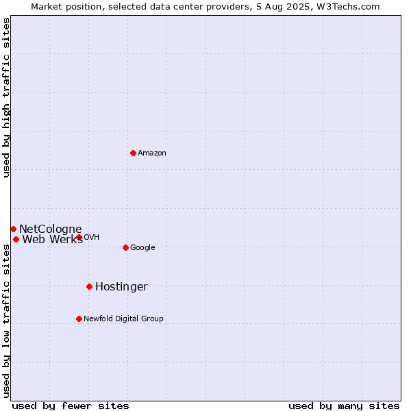 Market position of Hostinger vs. Web Werks vs. NetCologne