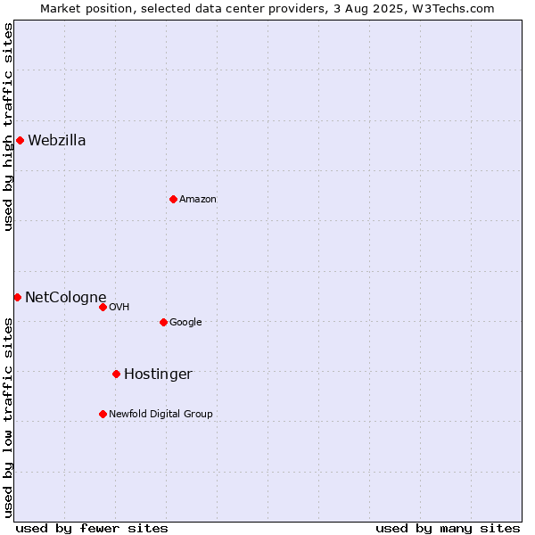 Market position of Hostinger vs. Webzilla vs. NetCologne