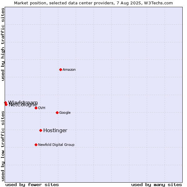 Market position of Hostinger vs. NetCologne vs. Windstream