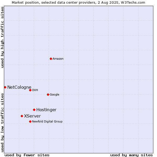 Market position of Hostinger vs. XServer vs. NetCologne