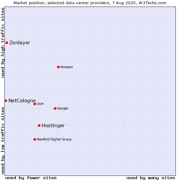 Market position of Hostinger vs. Zenlayer vs. NetCologne