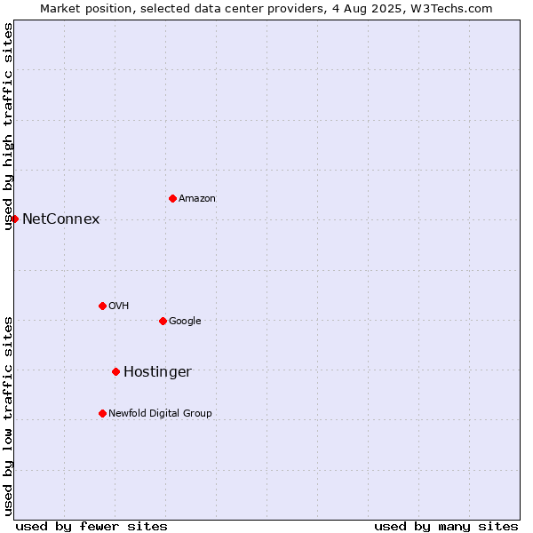 Market position of Hostinger vs. NetConnex