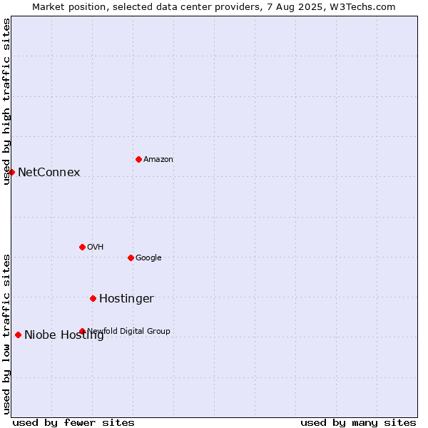 Market position of Hostinger vs. Niobe Hosting vs. NetConnex