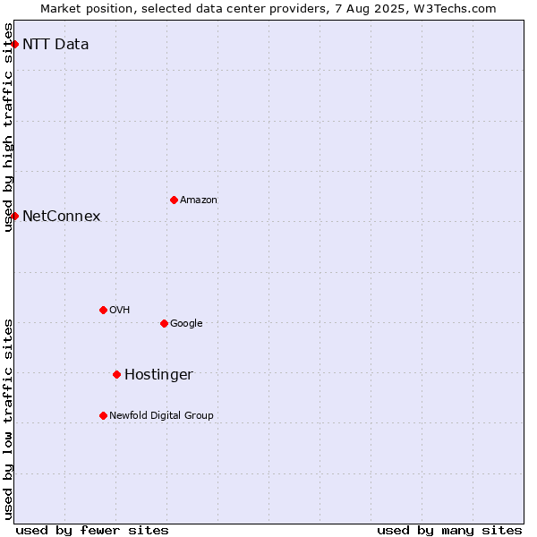 Market position of Hostinger vs. NetConnex vs. NTT Data