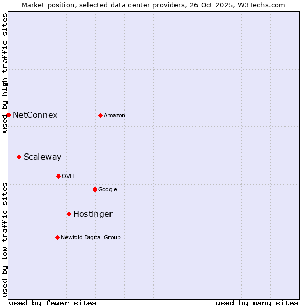 Market position of Hostinger vs. Scaleway vs. NetConnex