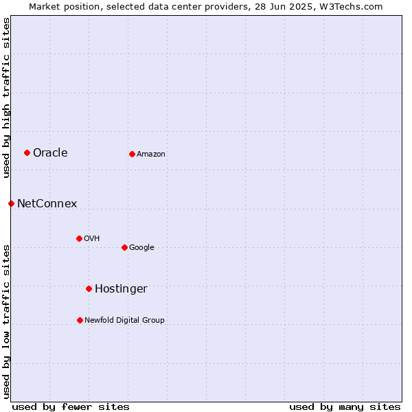 Market position of Hostinger vs. Oracle vs. NetConnex