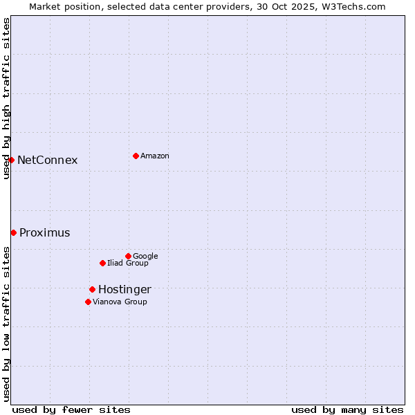 Market position of Hostinger vs. Proximus vs. NetConnex