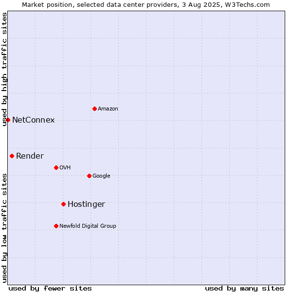 Market position of Hostinger vs. Render vs. NetConnex