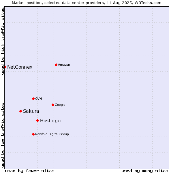 Market position of Hostinger vs. Sakura vs. NetConnex
