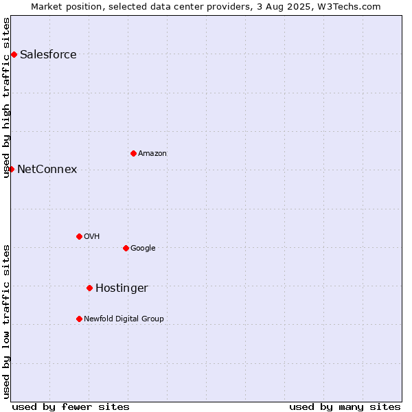 Market position of Hostinger vs. Salesforce vs. NetConnex