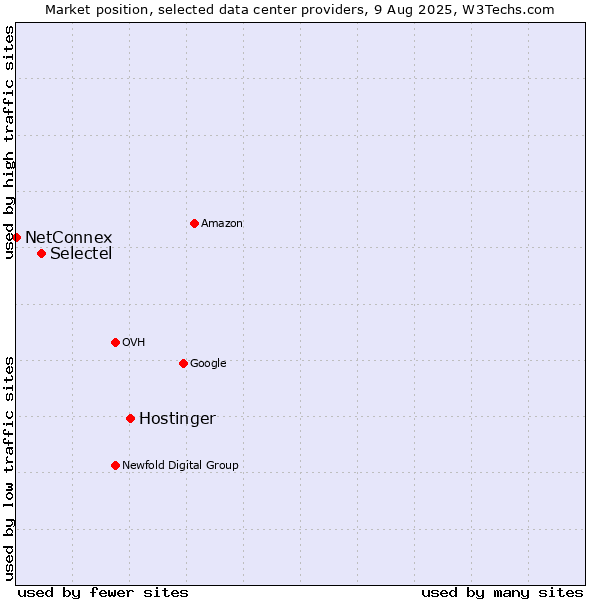Market position of Hostinger vs. Selectel vs. NetConnex