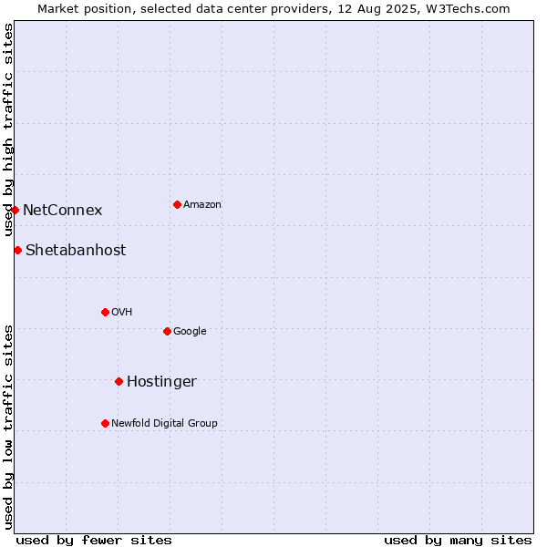 Market position of Hostinger vs. Shetabanhost vs. NetConnex
