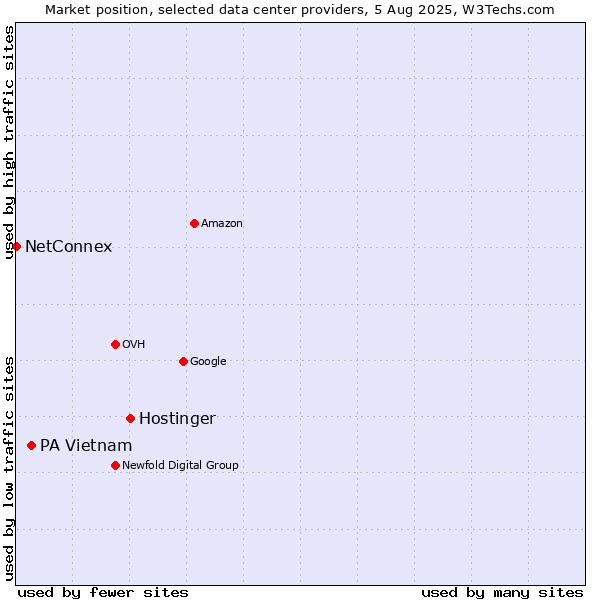 Market position of Hostinger vs. PA Vietnam vs. NetConnex