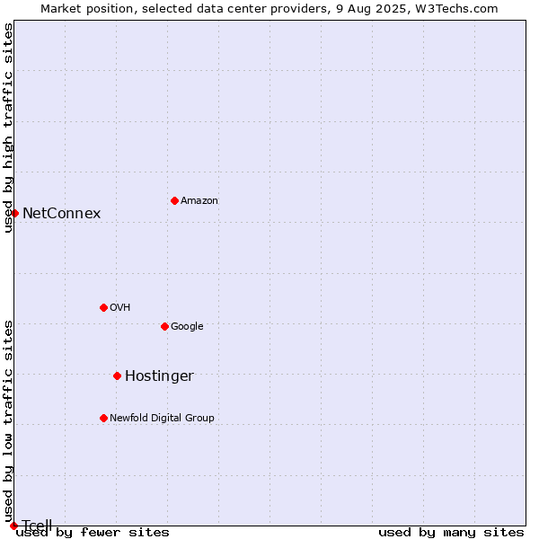 Market position of Hostinger vs. NetConnex vs. Tcell