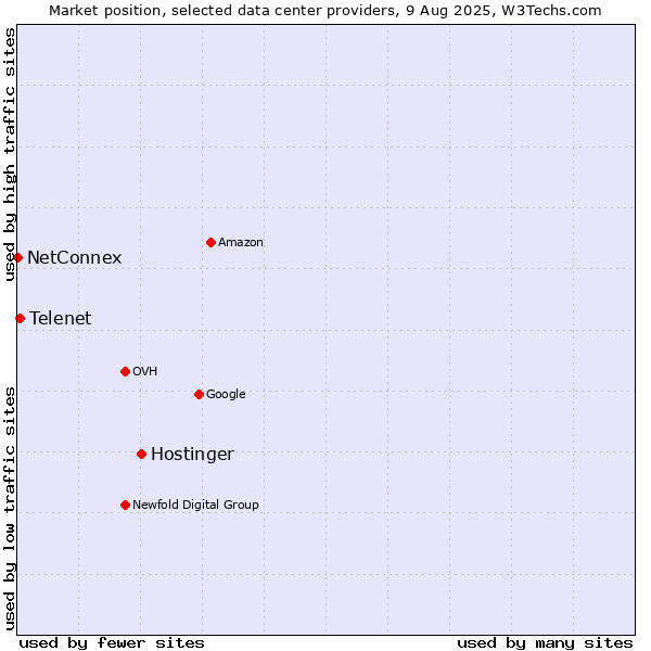 Market position of Hostinger vs. Telenet vs. NetConnex