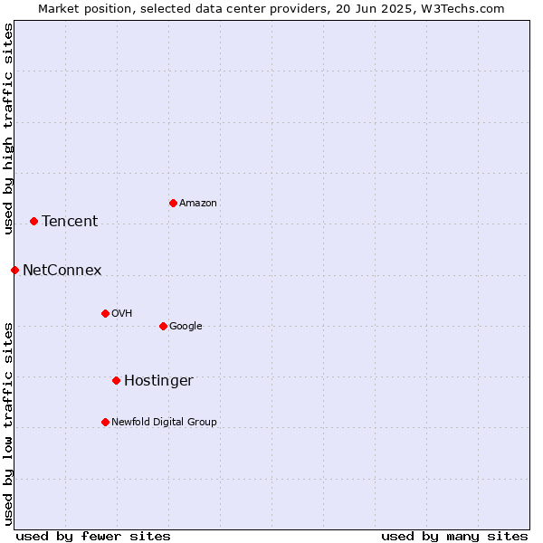 Market position of Hostinger vs. Tencent vs. NetConnex