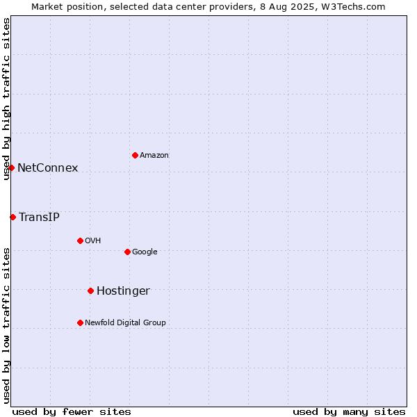 Market position of Hostinger vs. TransIP vs. NetConnex