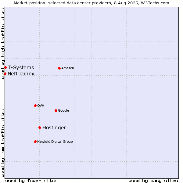 Market position of Hostinger vs. T-Systems vs. NetConnex