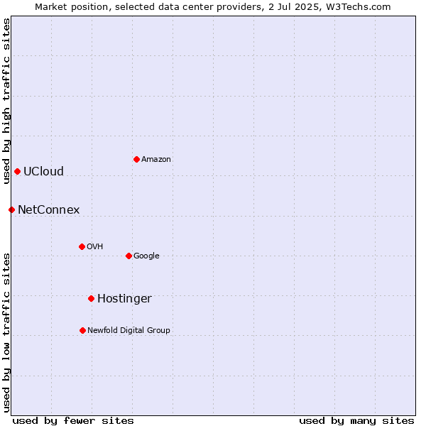 Market position of Hostinger vs. UCloud vs. NetConnex