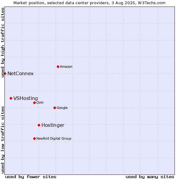 Market position of Hostinger vs. VSHosting vs. NetConnex