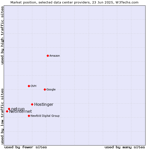 Market position of Hostinger vs. netcup vs. Netinternet