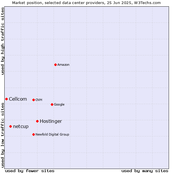 Market position of Hostinger vs. netcup vs. Cellcom