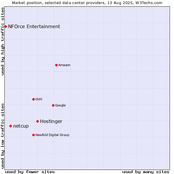Market position of Hostinger vs. netcup vs. NFOrce Entertainment