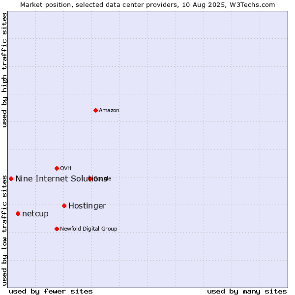 Market position of Hostinger vs. netcup vs. Nine Internet Solutions