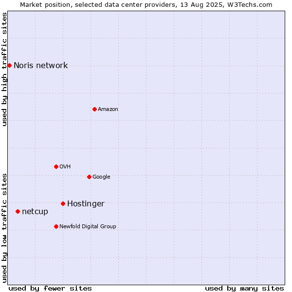 Market position of Hostinger vs. netcup vs. Noris network