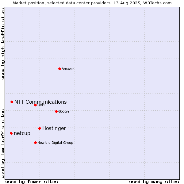 Market position of Hostinger vs. NTT Communications vs. netcup