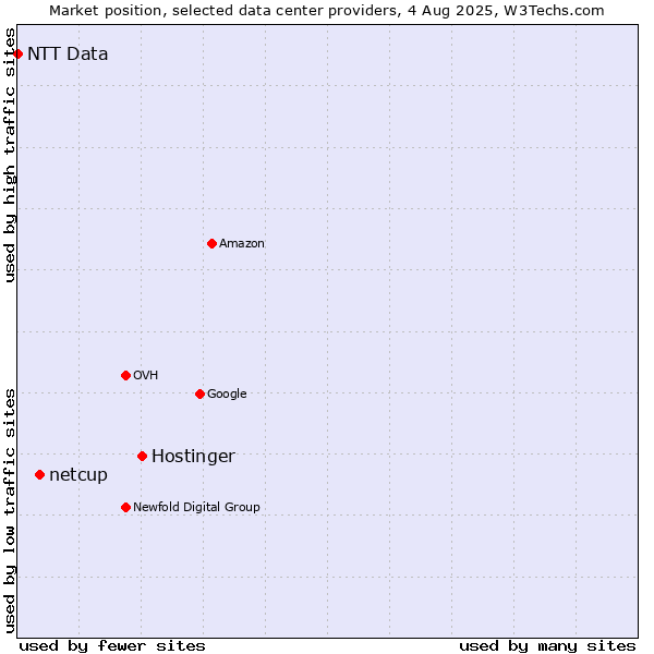 Market position of Hostinger vs. netcup vs. NTT Data