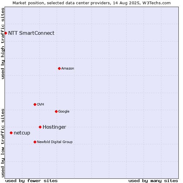 Market position of Hostinger vs. netcup vs. NTT SmartConnect